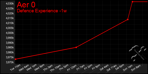 Last 7 Days Graph of Aer 0