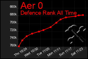 Total Graph of Aer 0