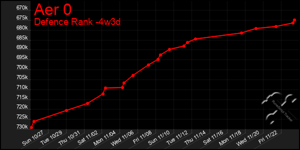 Last 31 Days Graph of Aer 0