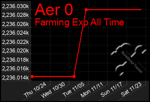 Total Graph of Aer 0