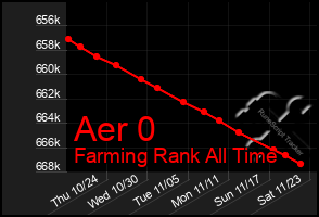 Total Graph of Aer 0