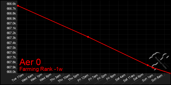 Last 7 Days Graph of Aer 0