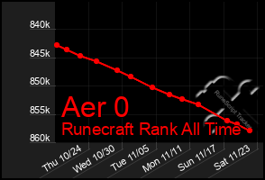 Total Graph of Aer 0