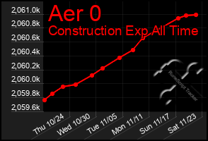 Total Graph of Aer 0