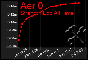 Total Graph of Aer 0