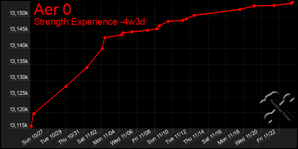 Last 31 Days Graph of Aer 0