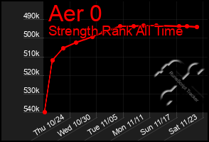 Total Graph of Aer 0