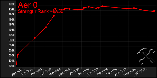 Last 31 Days Graph of Aer 0