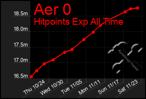 Total Graph of Aer 0