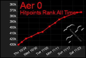 Total Graph of Aer 0