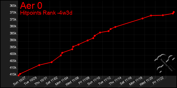 Last 31 Days Graph of Aer 0