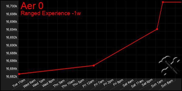 Last 7 Days Graph of Aer 0