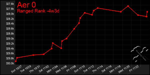 Last 31 Days Graph of Aer 0