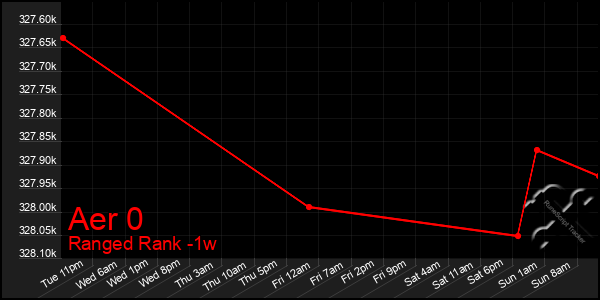 Last 7 Days Graph of Aer 0