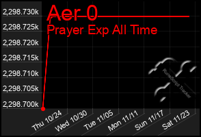 Total Graph of Aer 0