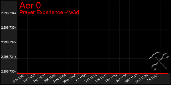 Last 31 Days Graph of Aer 0