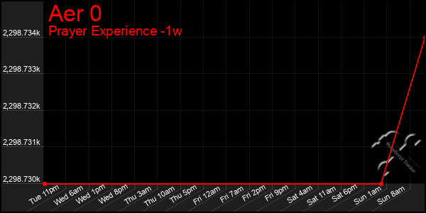 Last 7 Days Graph of Aer 0