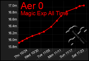 Total Graph of Aer 0