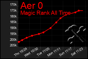 Total Graph of Aer 0