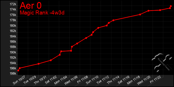 Last 31 Days Graph of Aer 0