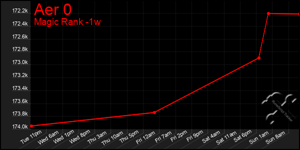 Last 7 Days Graph of Aer 0