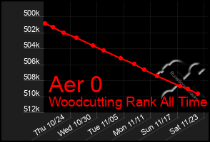 Total Graph of Aer 0