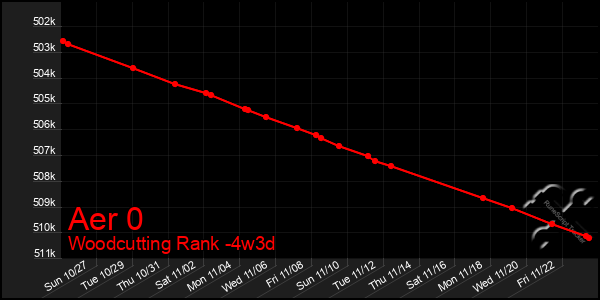 Last 31 Days Graph of Aer 0