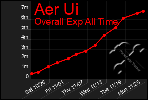 Total Graph of Aer Ui