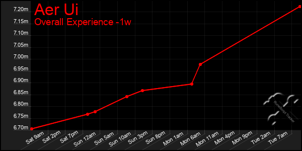 1 Week Graph of Aer Ui