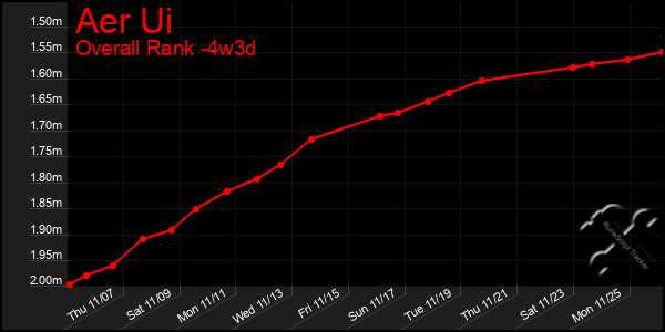 Last 31 Days Graph of Aer Ui