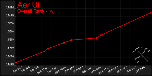 1 Week Graph of Aer Ui