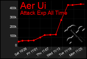 Total Graph of Aer Ui