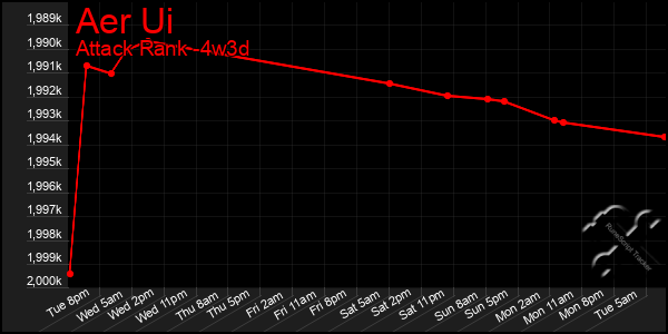 Last 31 Days Graph of Aer Ui