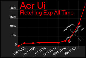 Total Graph of Aer Ui