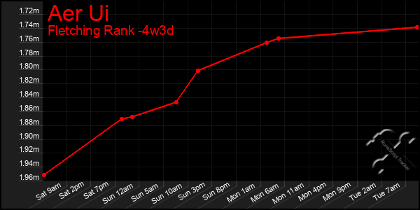 Last 31 Days Graph of Aer Ui