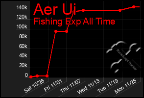 Total Graph of Aer Ui