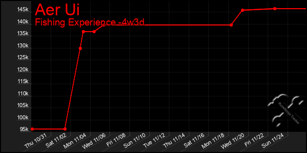 Last 31 Days Graph of Aer Ui