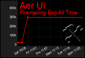 Total Graph of Aer Ui