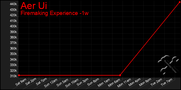 Last 7 Days Graph of Aer Ui