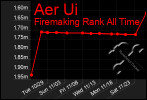 Total Graph of Aer Ui