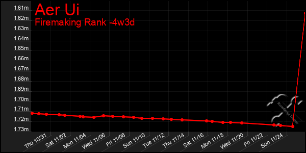 Last 31 Days Graph of Aer Ui