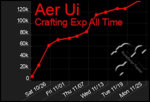 Total Graph of Aer Ui