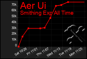 Total Graph of Aer Ui