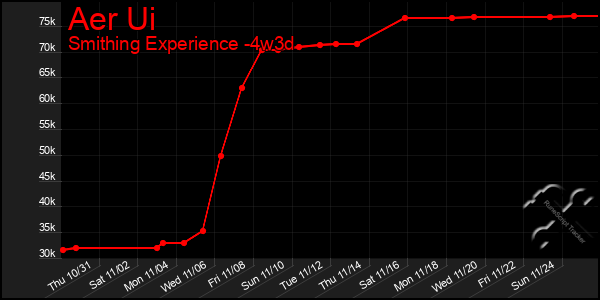 Last 31 Days Graph of Aer Ui