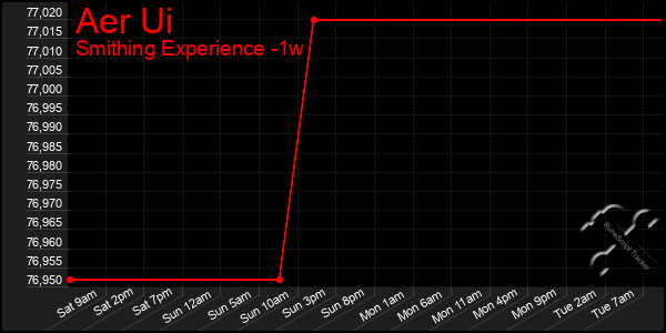 Last 7 Days Graph of Aer Ui