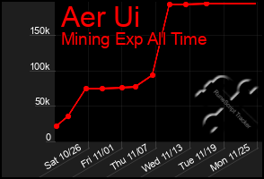 Total Graph of Aer Ui