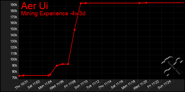 Last 31 Days Graph of Aer Ui