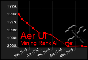 Total Graph of Aer Ui