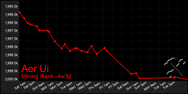 Last 31 Days Graph of Aer Ui