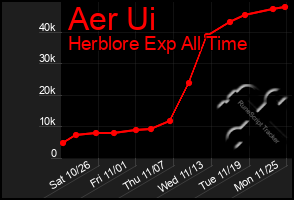 Total Graph of Aer Ui